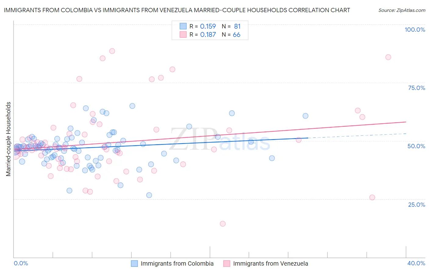 Immigrants from Colombia vs Immigrants from Venezuela Married-couple Households