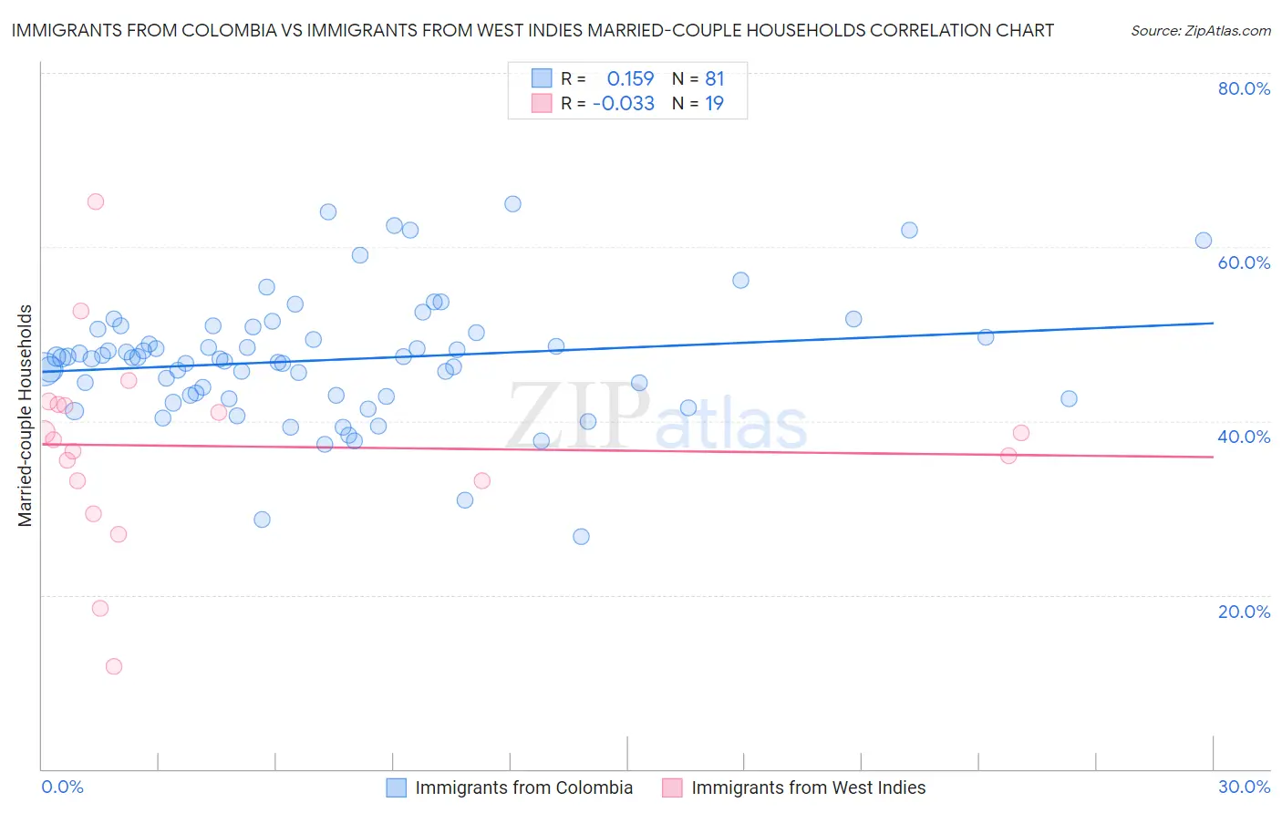 Immigrants from Colombia vs Immigrants from West Indies Married-couple Households
