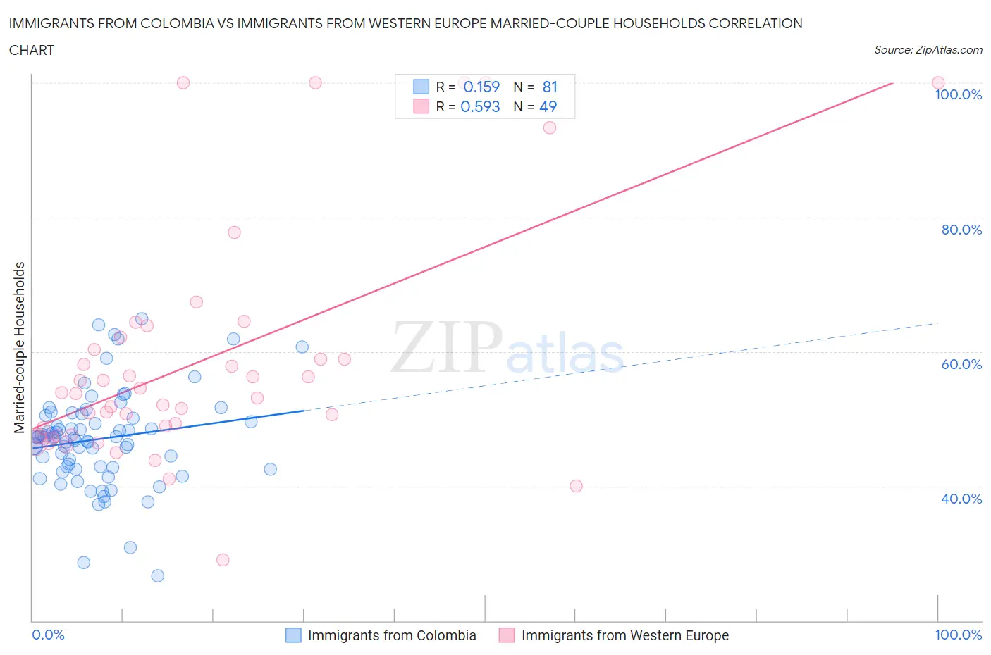 Immigrants from Colombia vs Immigrants from Western Europe Married-couple Households