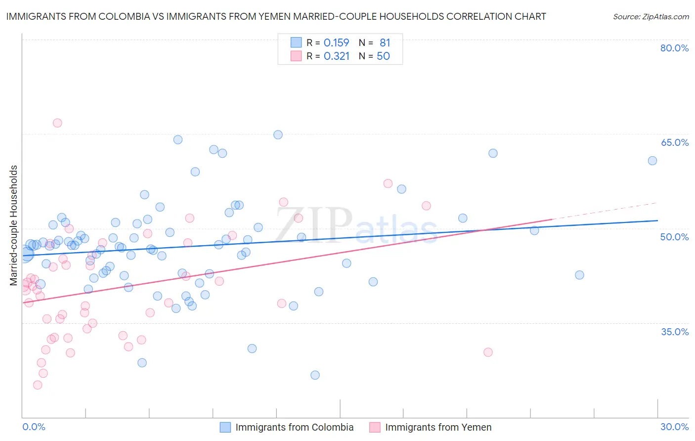 Immigrants from Colombia vs Immigrants from Yemen Married-couple Households