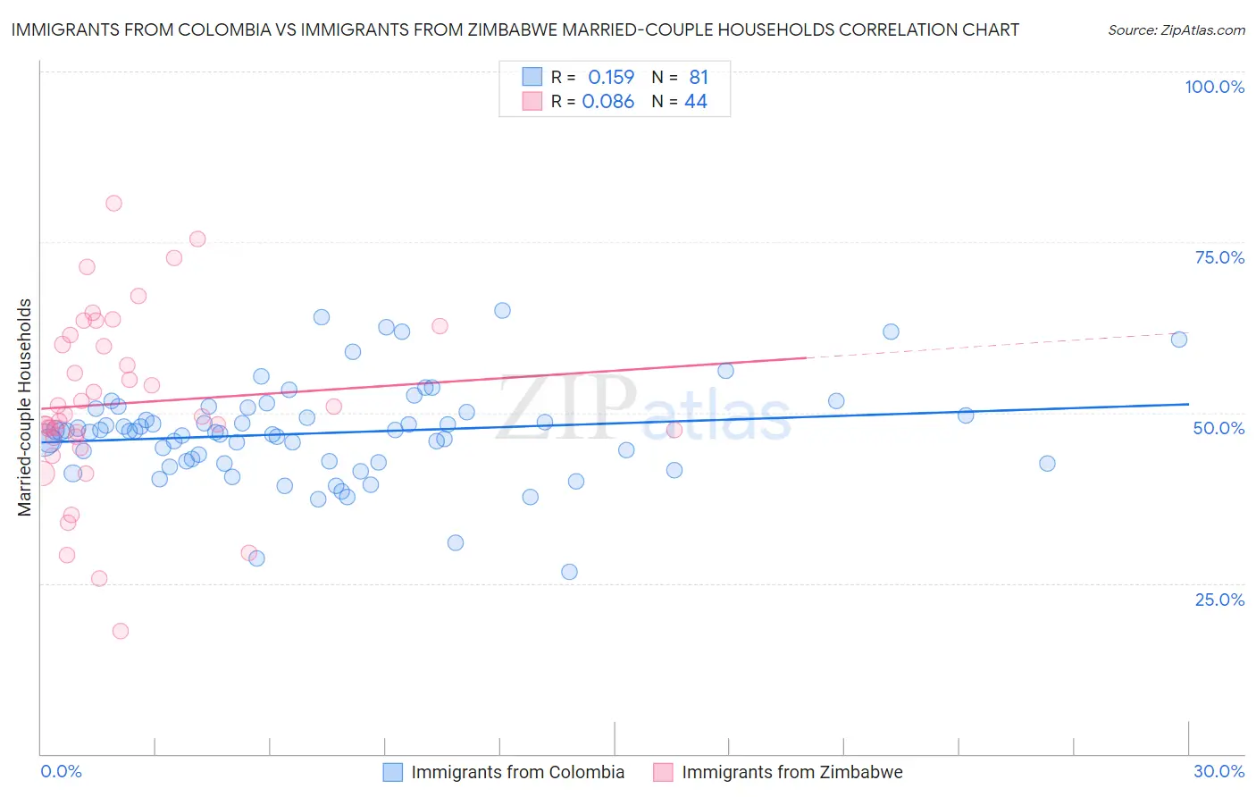 Immigrants from Colombia vs Immigrants from Zimbabwe Married-couple Households