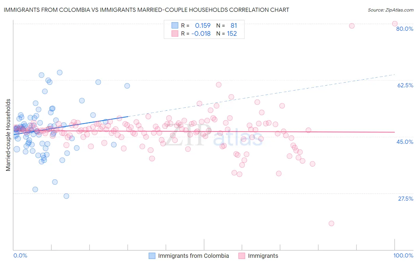 Immigrants from Colombia vs Immigrants Married-couple Households