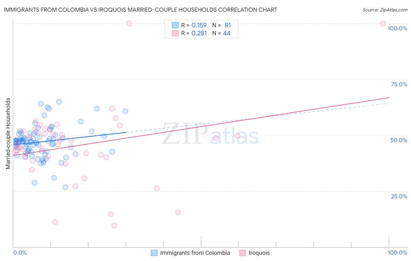 Immigrants from Colombia vs Iroquois Married-couple Households