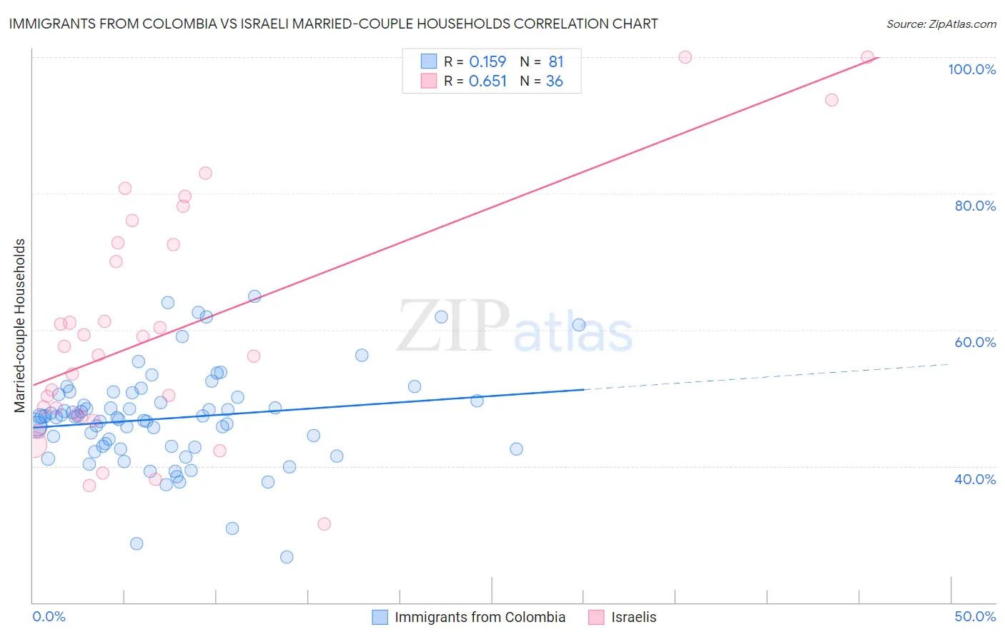 Immigrants from Colombia vs Israeli Married-couple Households