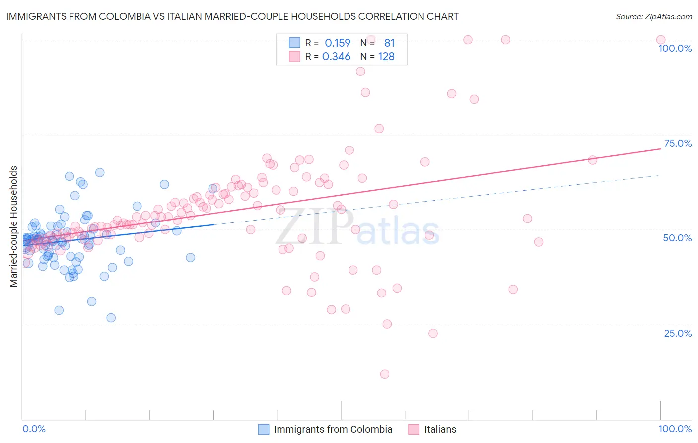 Immigrants from Colombia vs Italian Married-couple Households