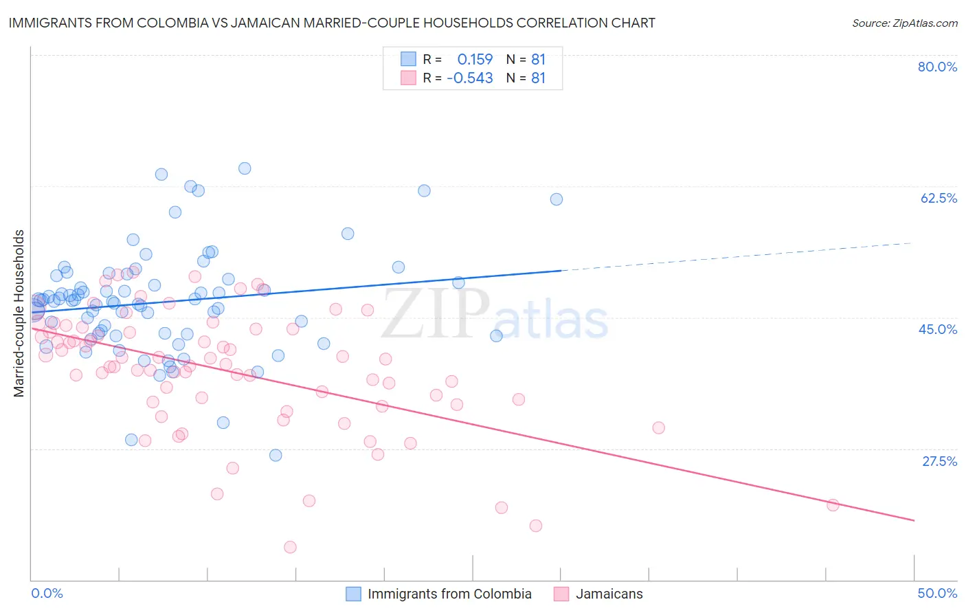 Immigrants from Colombia vs Jamaican Married-couple Households