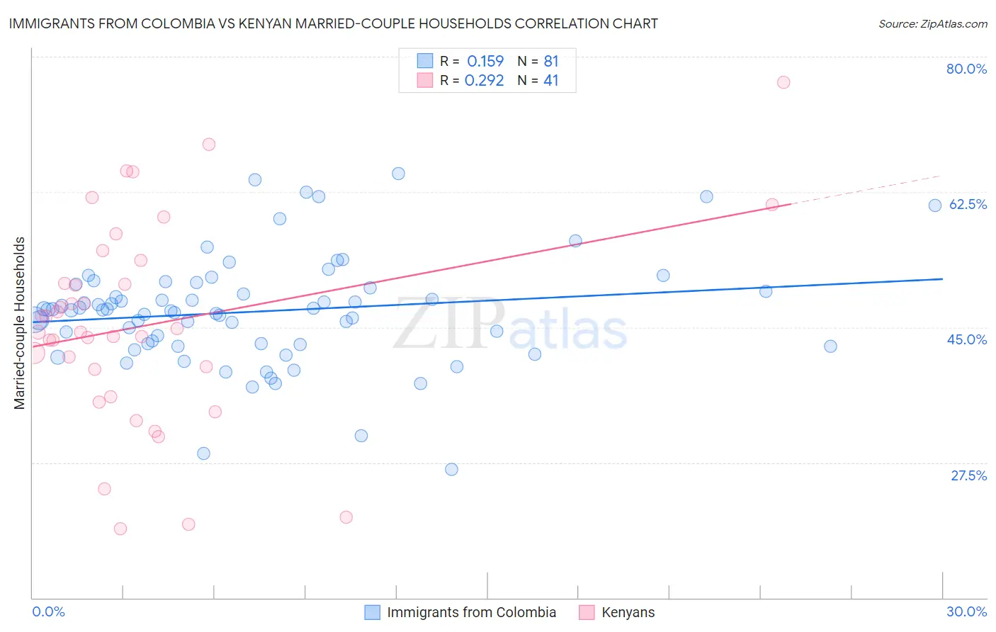 Immigrants from Colombia vs Kenyan Married-couple Households