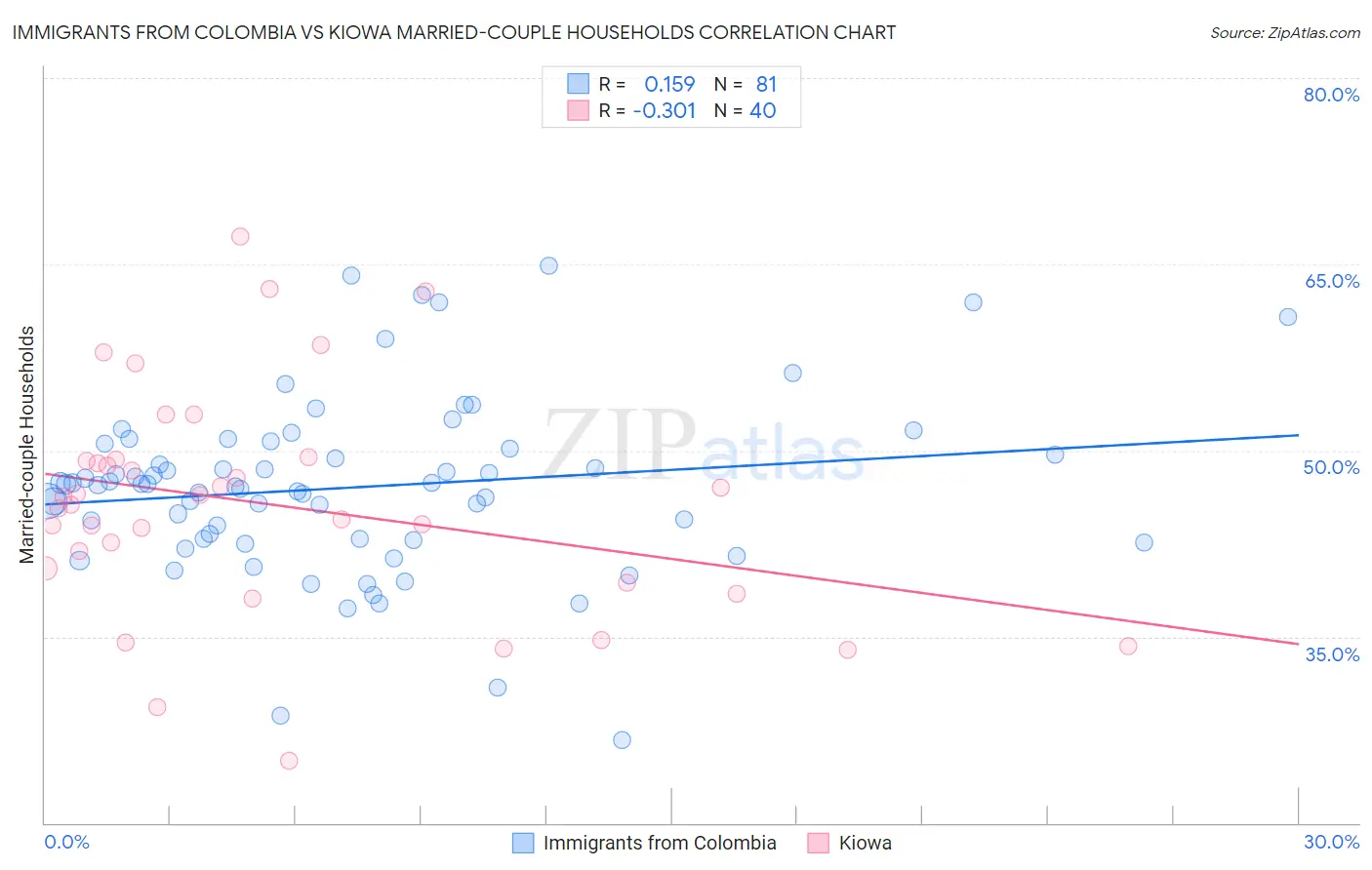 Immigrants from Colombia vs Kiowa Married-couple Households