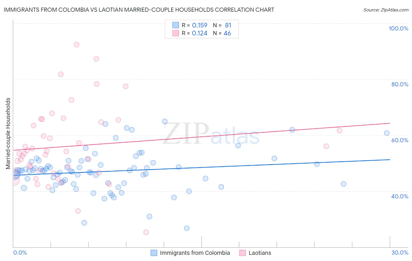 Immigrants from Colombia vs Laotian Married-couple Households