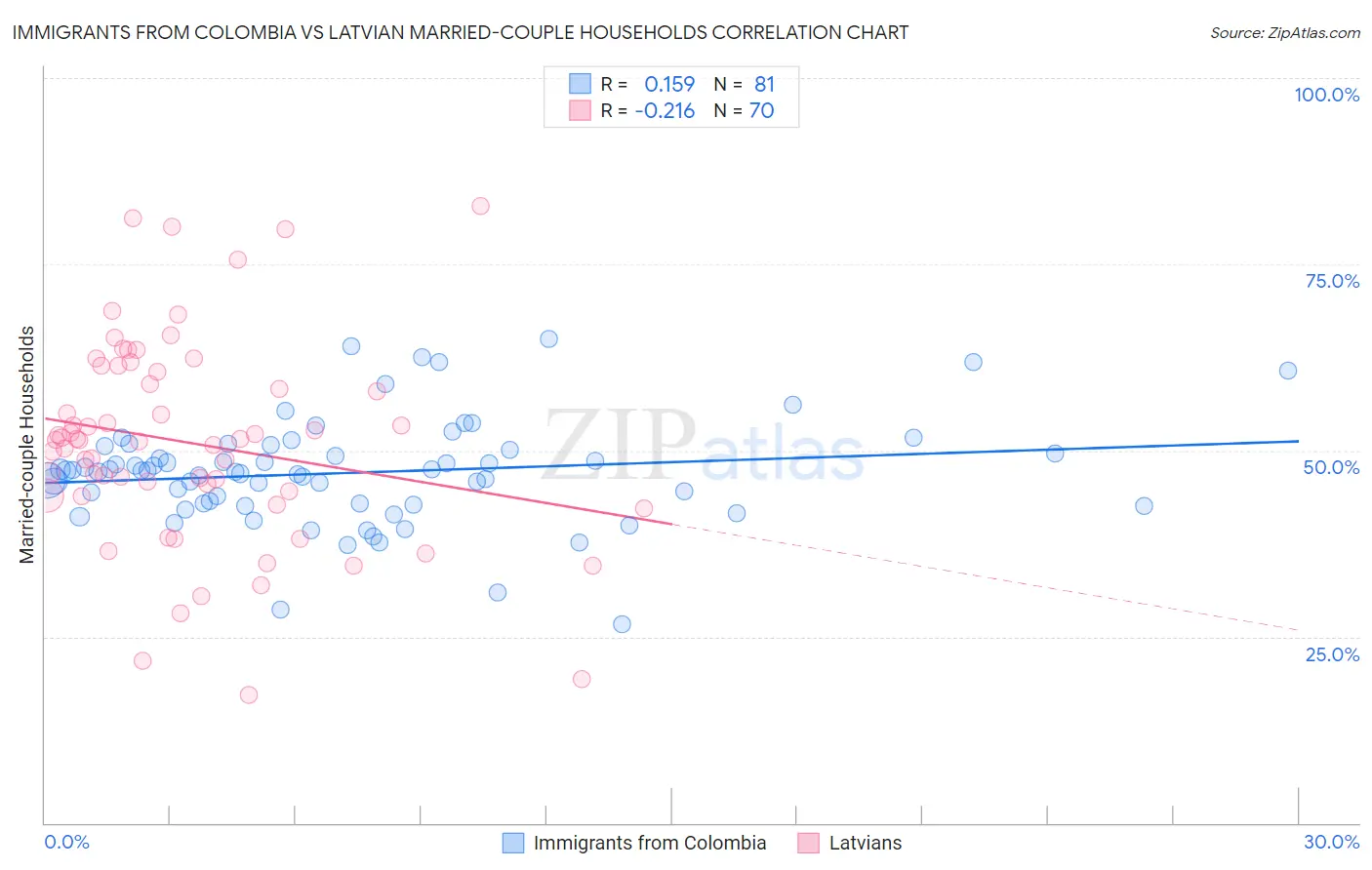 Immigrants from Colombia vs Latvian Married-couple Households