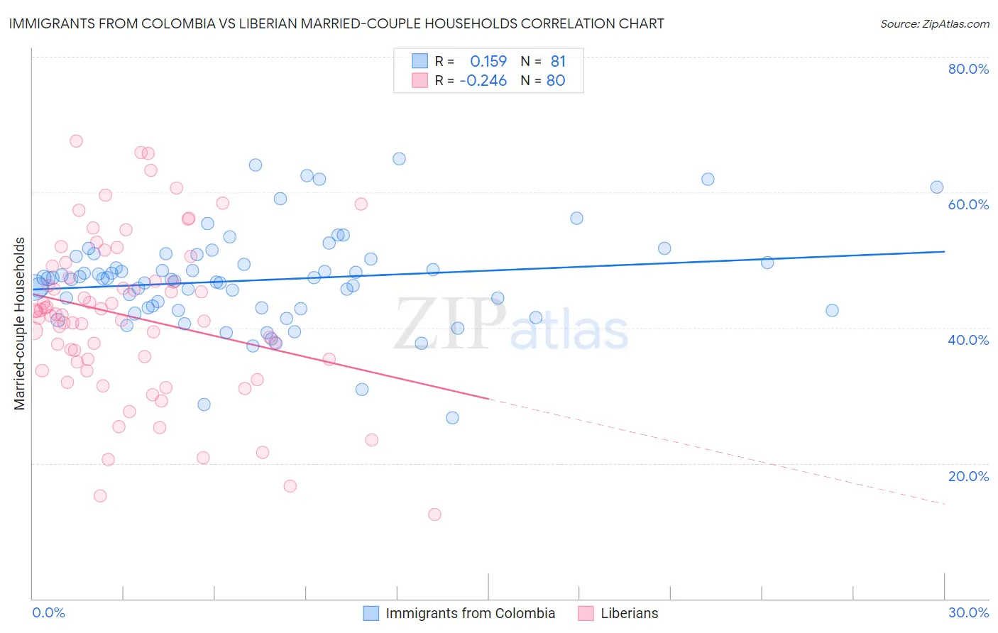Immigrants from Colombia vs Liberian Married-couple Households