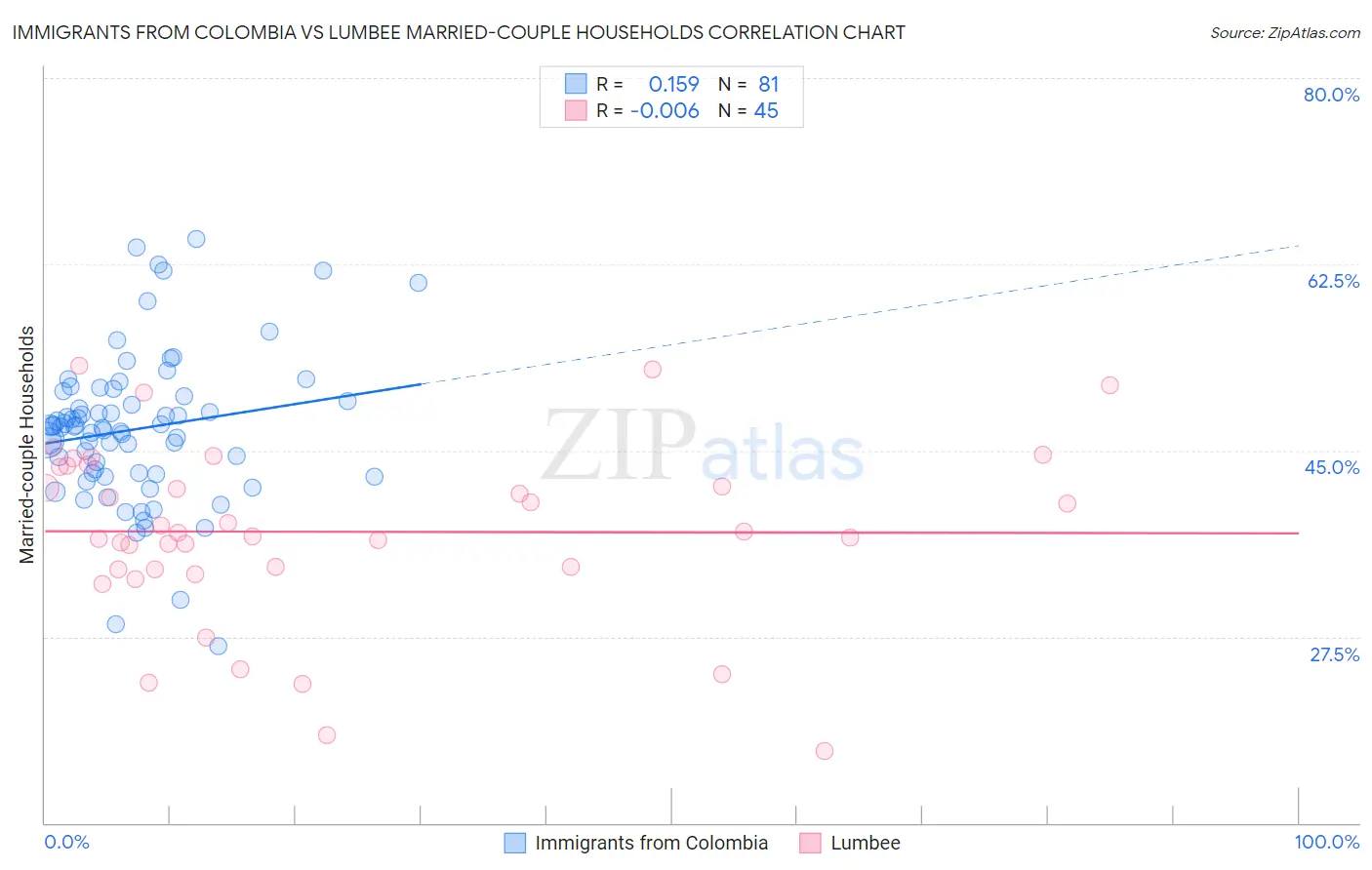 Immigrants from Colombia vs Lumbee Married-couple Households