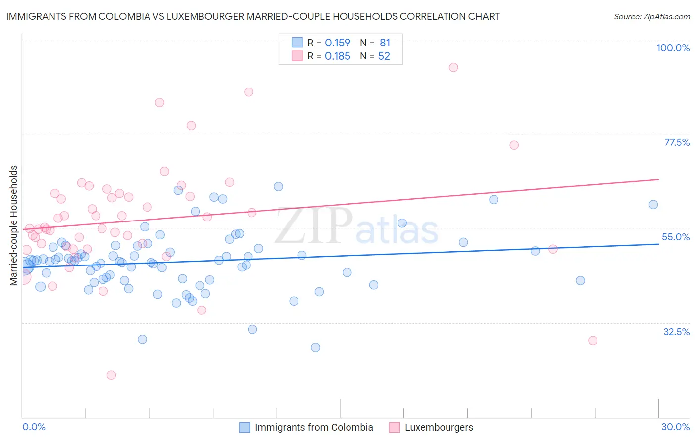 Immigrants from Colombia vs Luxembourger Married-couple Households