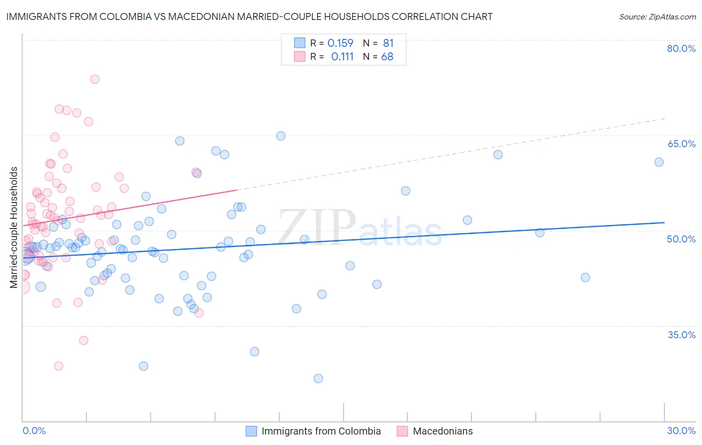 Immigrants from Colombia vs Macedonian Married-couple Households