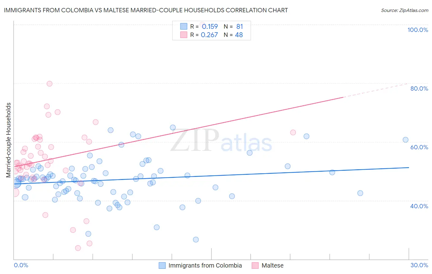 Immigrants from Colombia vs Maltese Married-couple Households
