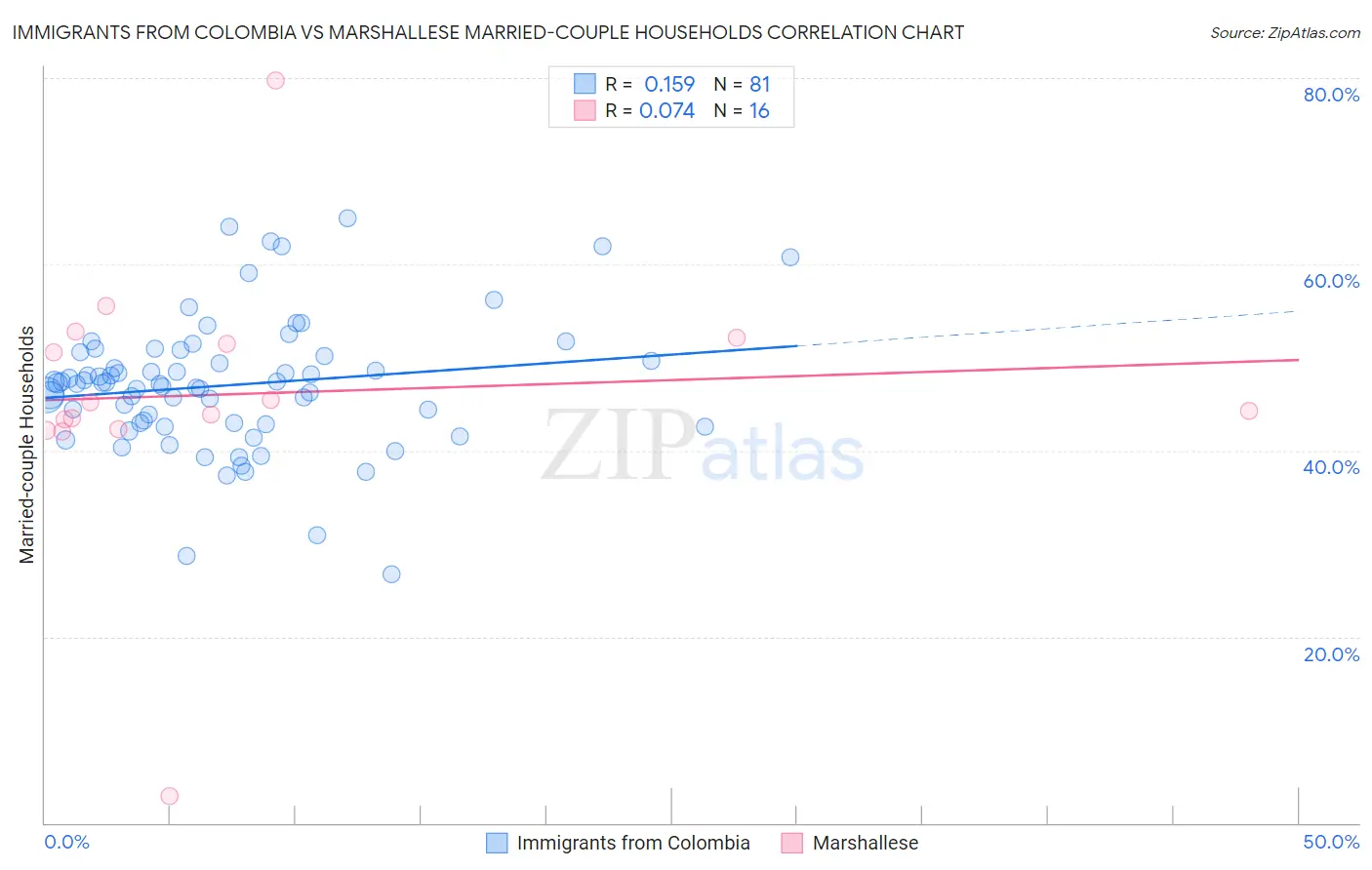 Immigrants from Colombia vs Marshallese Married-couple Households