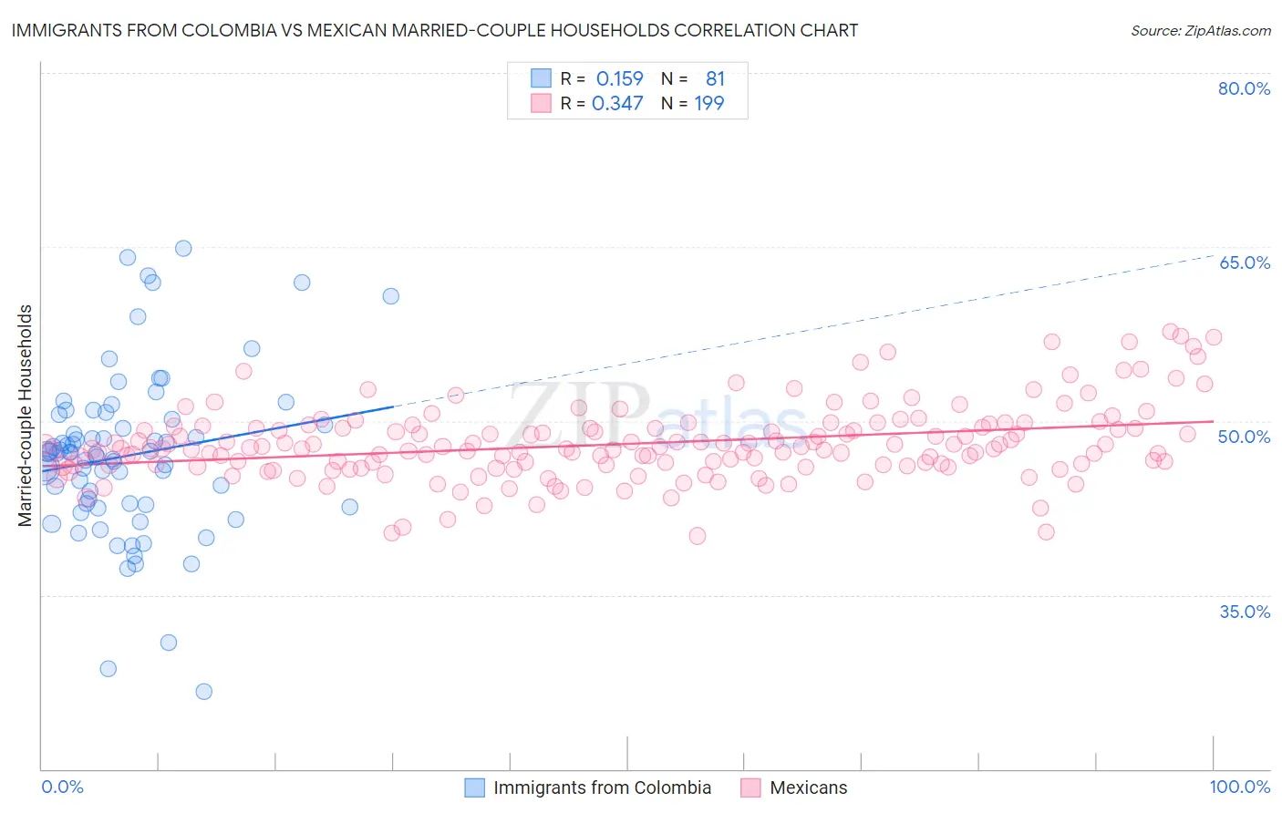 Immigrants from Colombia vs Mexican Married-couple Households