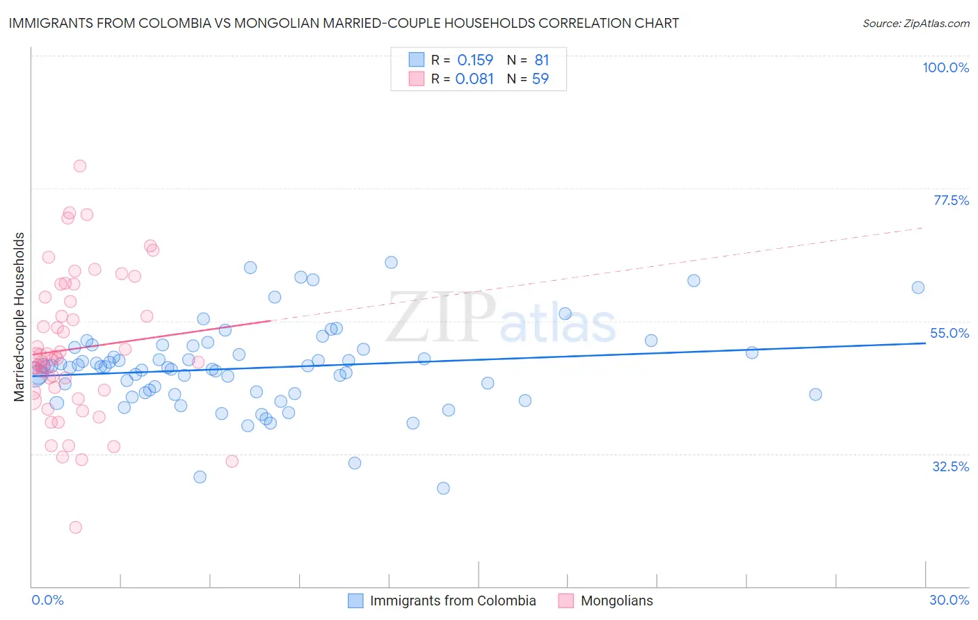 Immigrants from Colombia vs Mongolian Married-couple Households