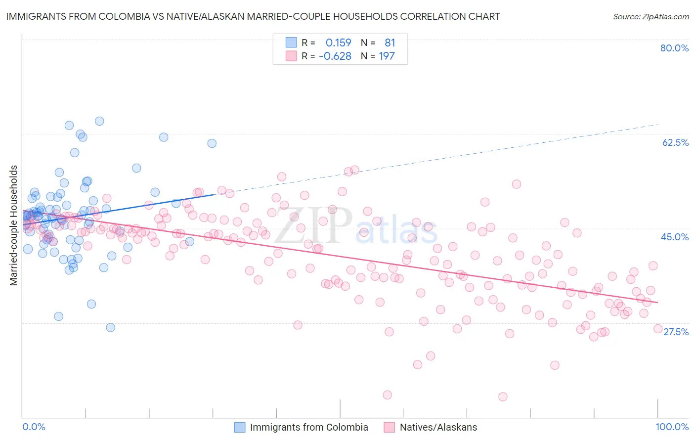 Immigrants from Colombia vs Native/Alaskan Married-couple Households