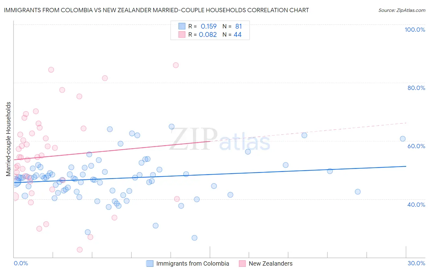 Immigrants from Colombia vs New Zealander Married-couple Households