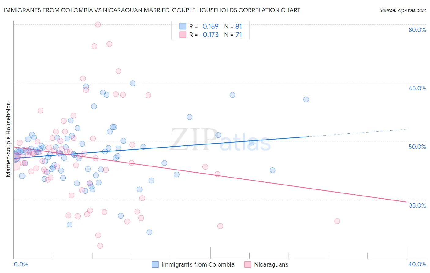 Immigrants from Colombia vs Nicaraguan Married-couple Households