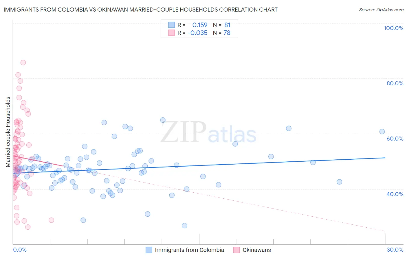 Immigrants from Colombia vs Okinawan Married-couple Households