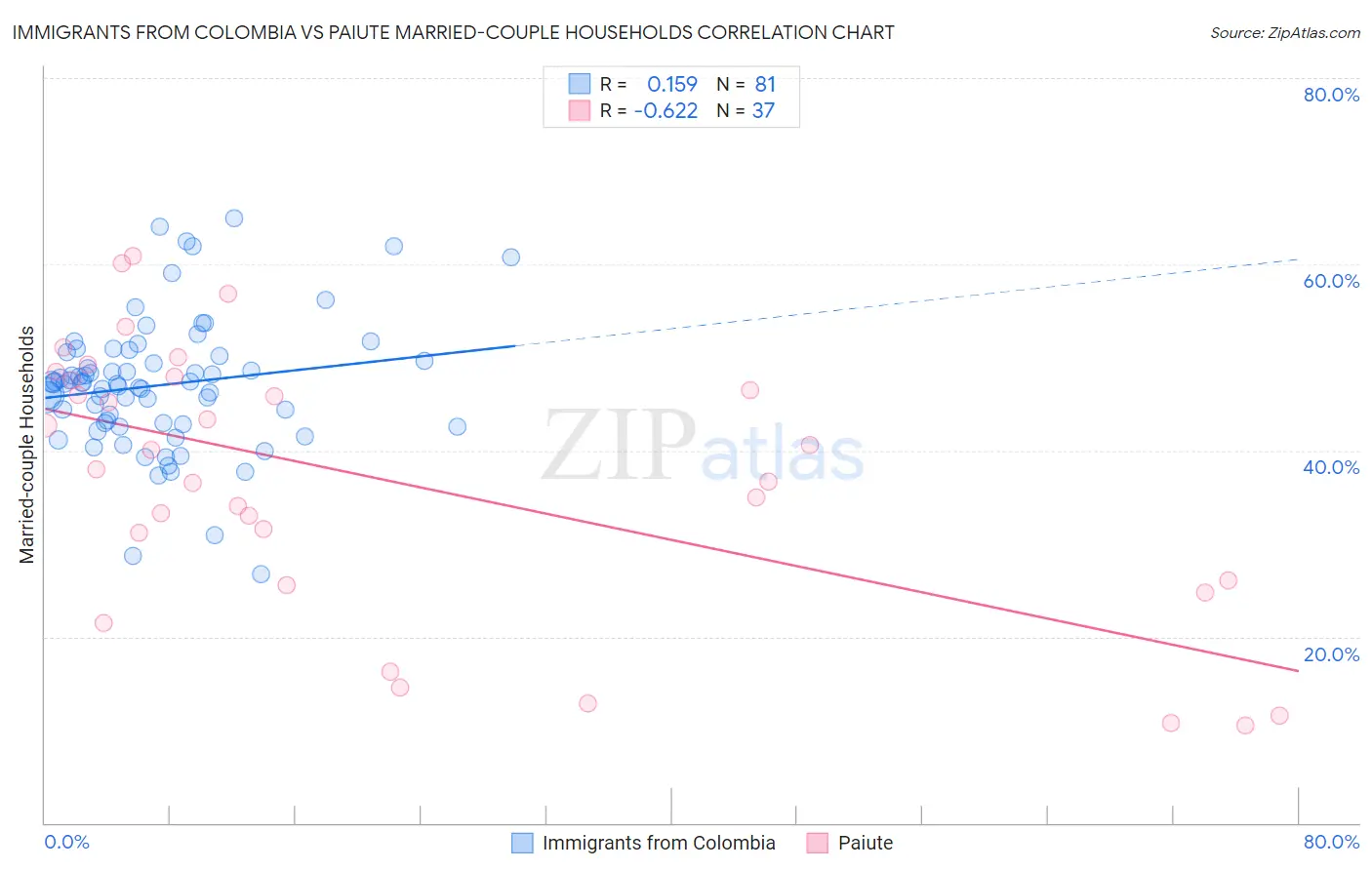 Immigrants from Colombia vs Paiute Married-couple Households