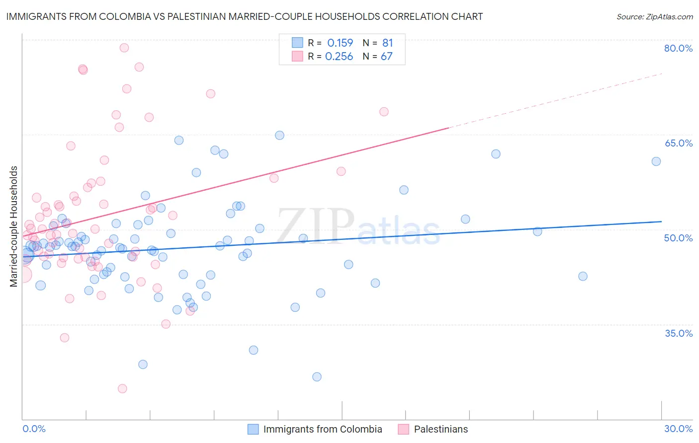 Immigrants from Colombia vs Palestinian Married-couple Households