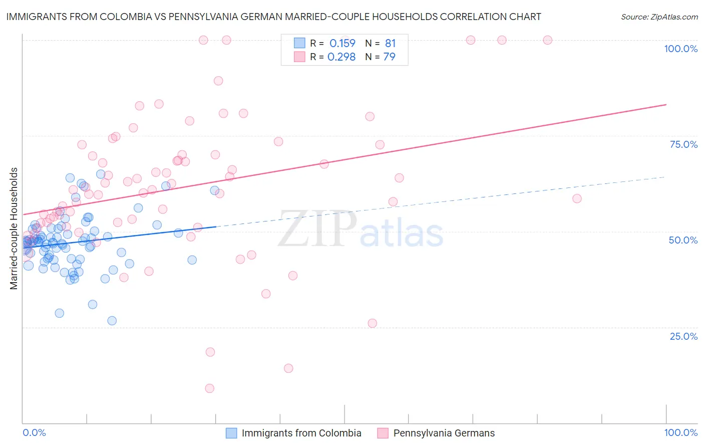 Immigrants from Colombia vs Pennsylvania German Married-couple Households