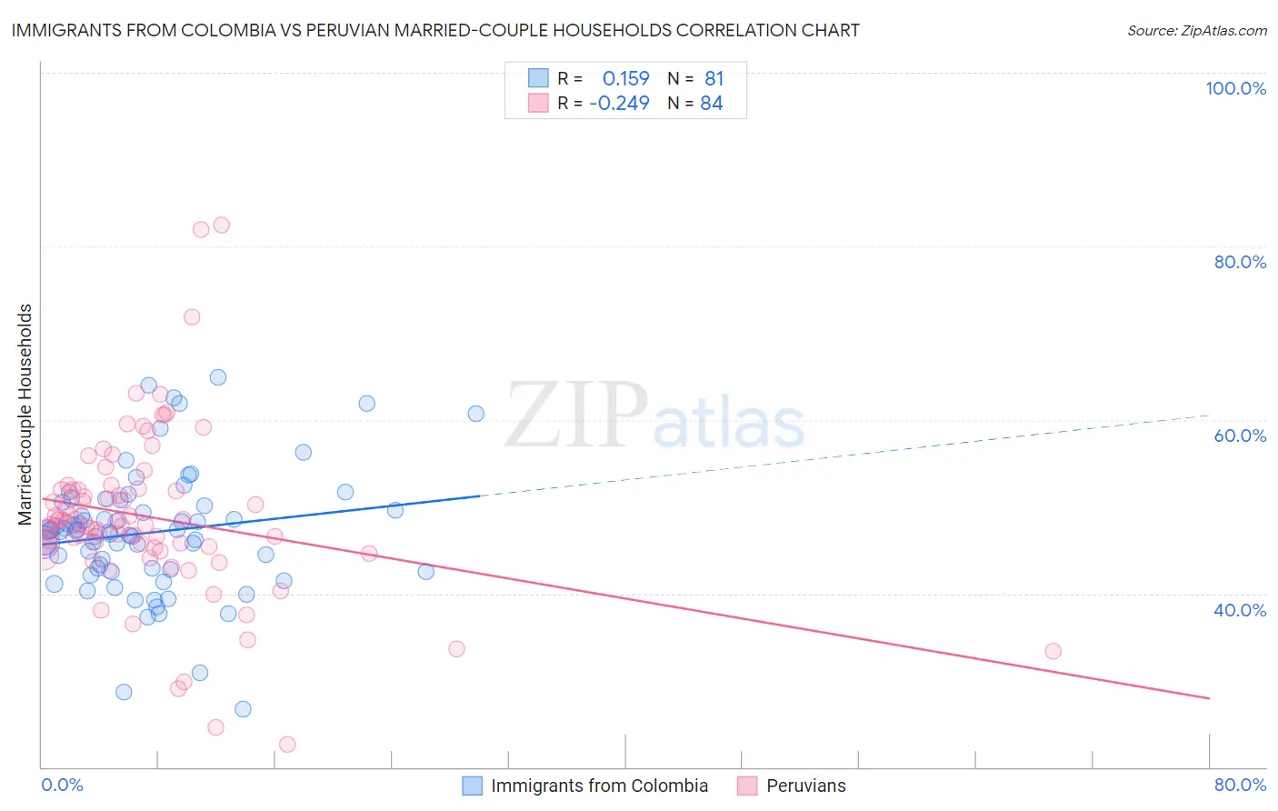 Immigrants from Colombia vs Peruvian Married-couple Households