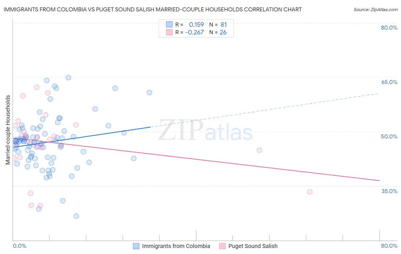 Immigrants from Colombia vs Puget Sound Salish Married-couple Households
