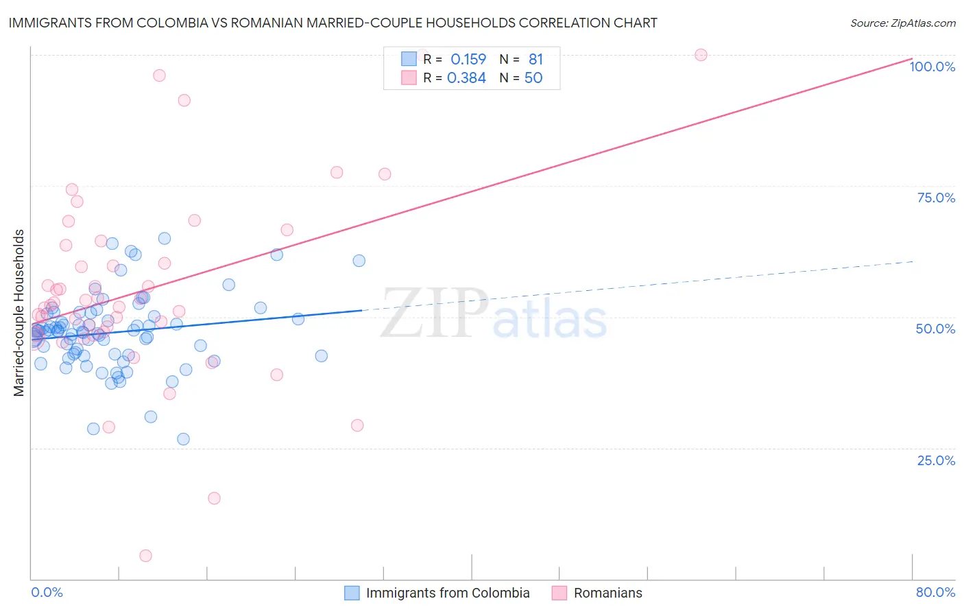 Immigrants from Colombia vs Romanian Married-couple Households