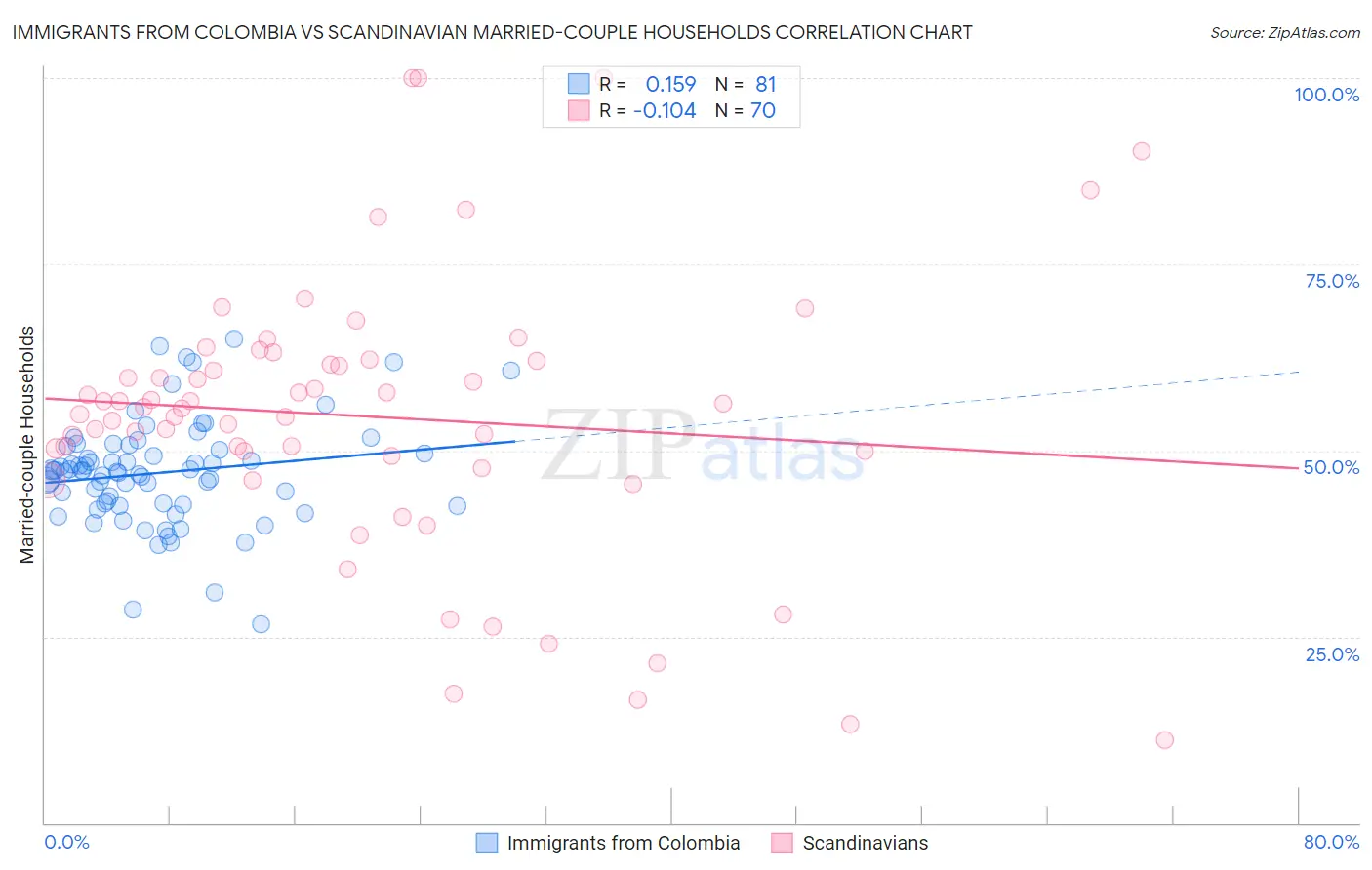 Immigrants from Colombia vs Scandinavian Married-couple Households