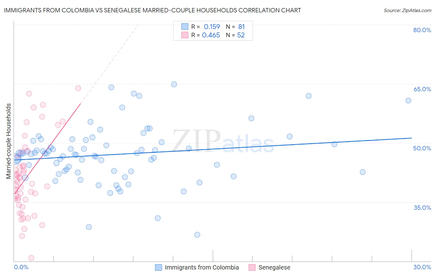 Immigrants from Colombia vs Senegalese Married-couple Households