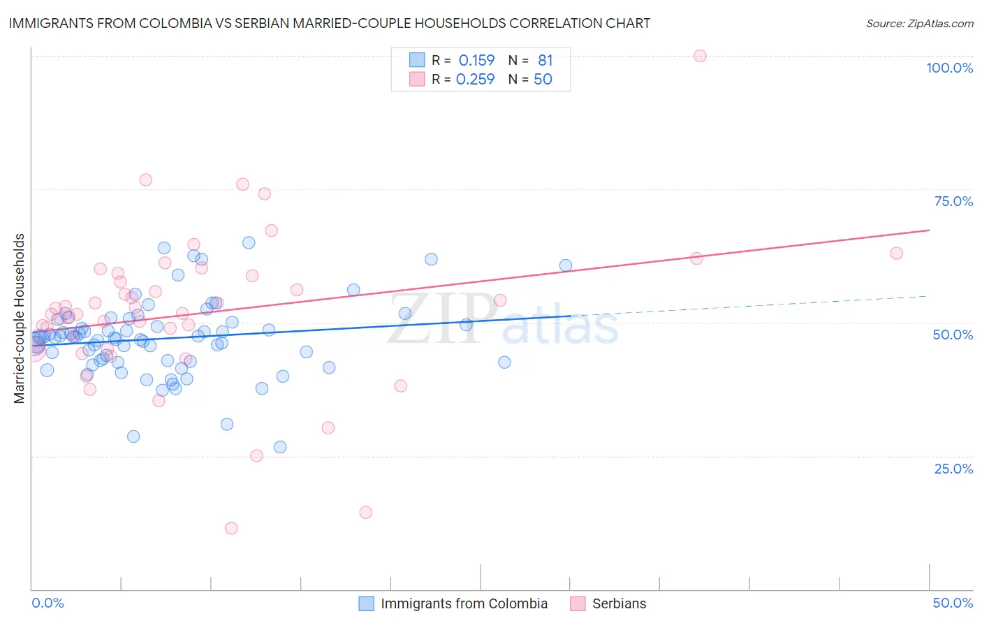 Immigrants from Colombia vs Serbian Married-couple Households