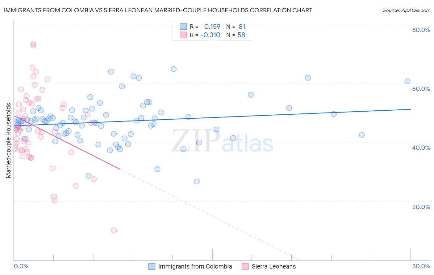 Immigrants from Colombia vs Sierra Leonean Married-couple Households