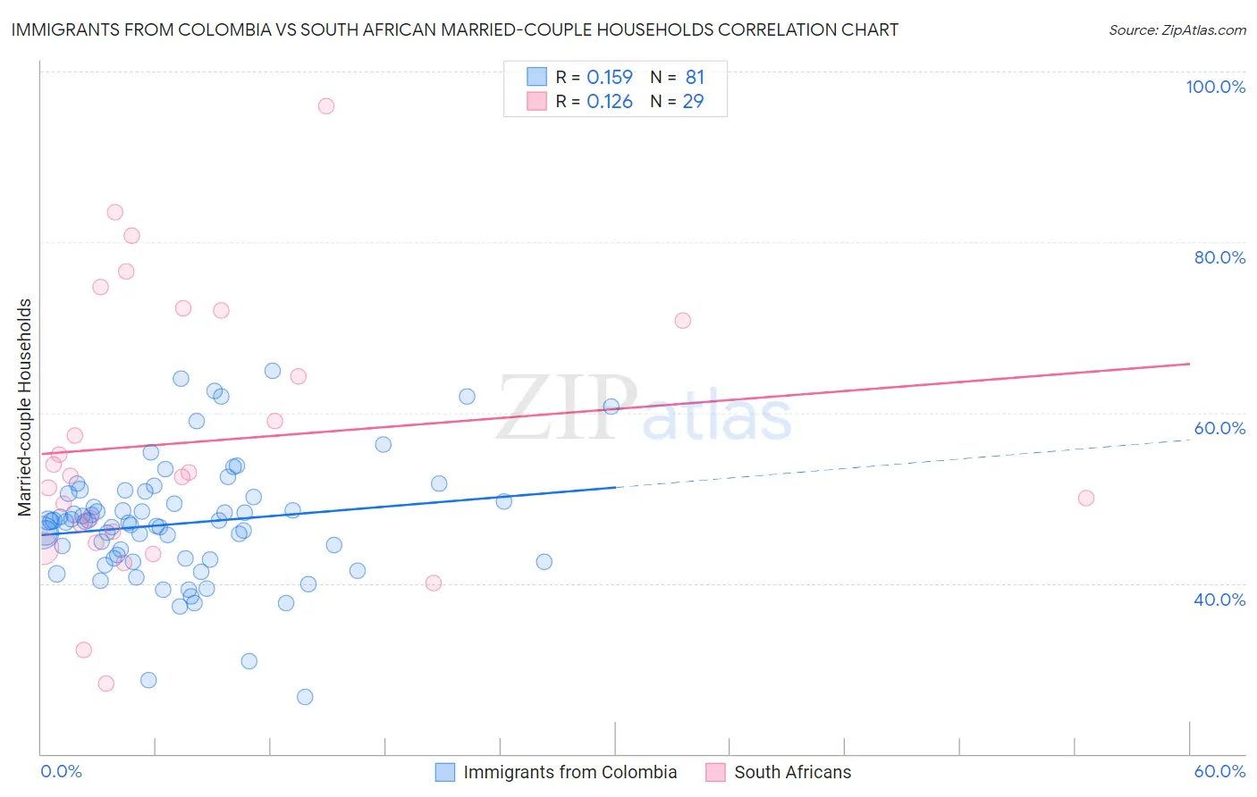 Immigrants from Colombia vs South African Married-couple Households