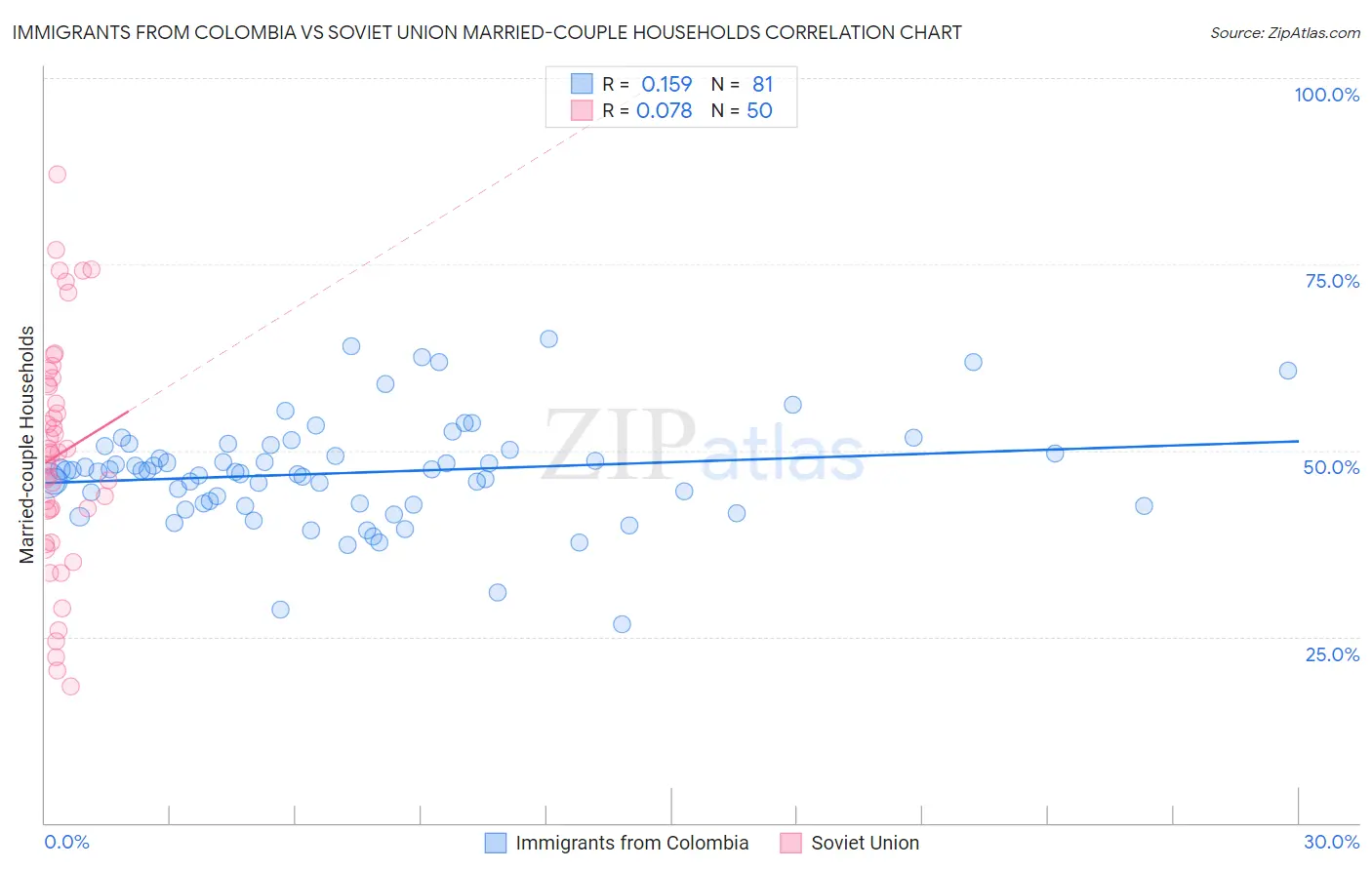 Immigrants from Colombia vs Soviet Union Married-couple Households
