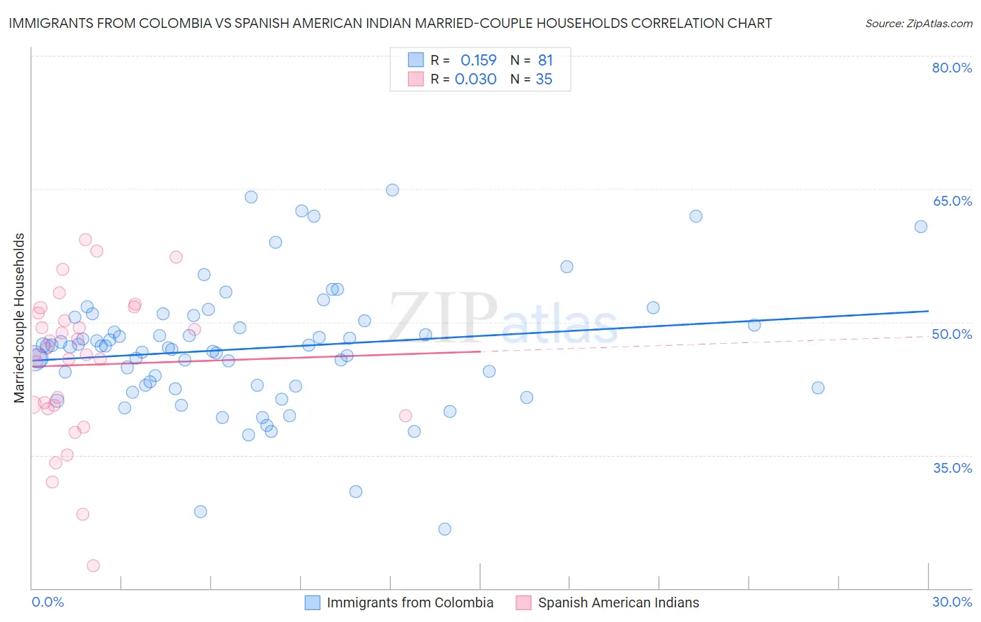 Immigrants from Colombia vs Spanish American Indian Married-couple Households