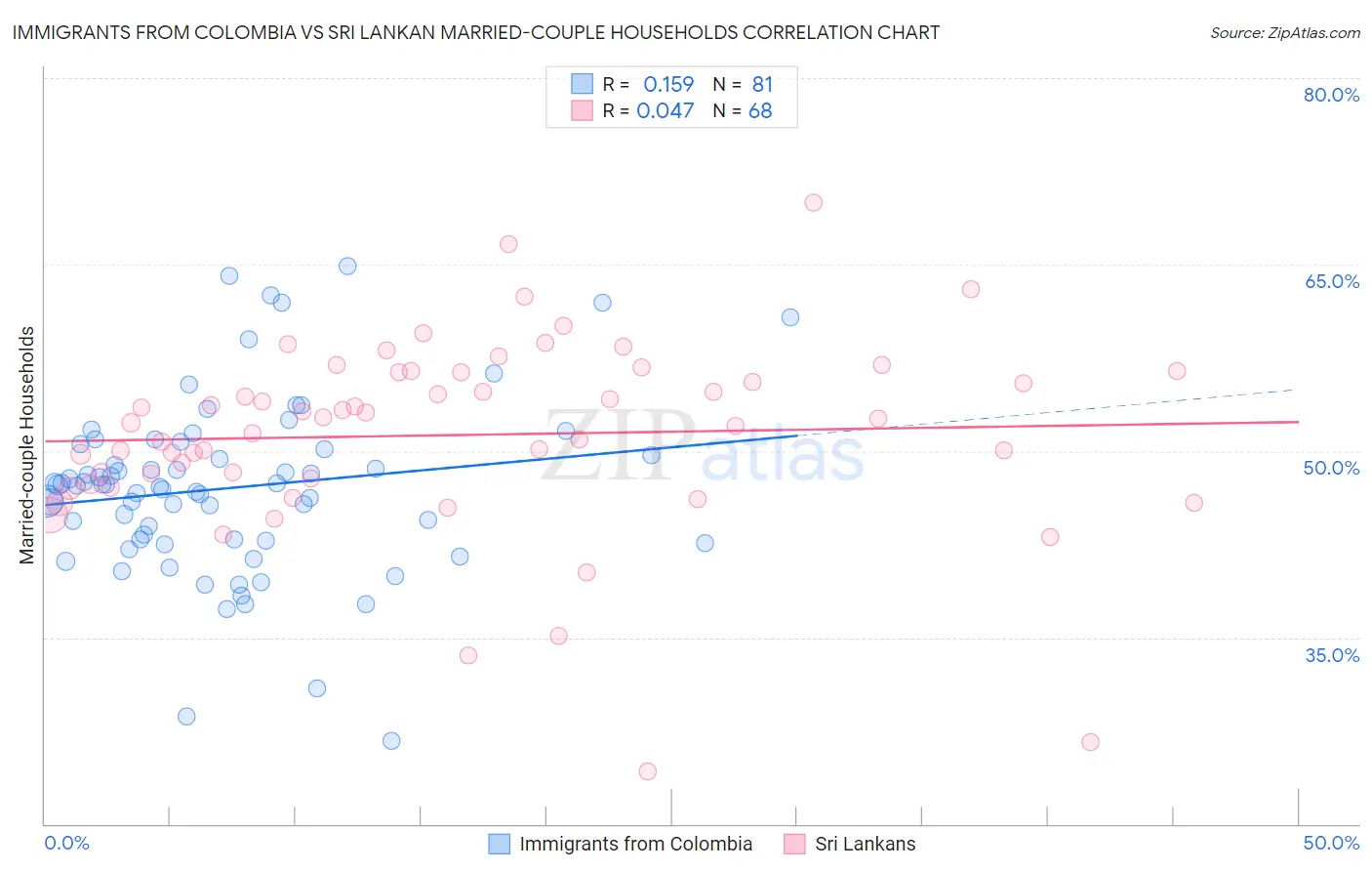 Immigrants from Colombia vs Sri Lankan Married-couple Households