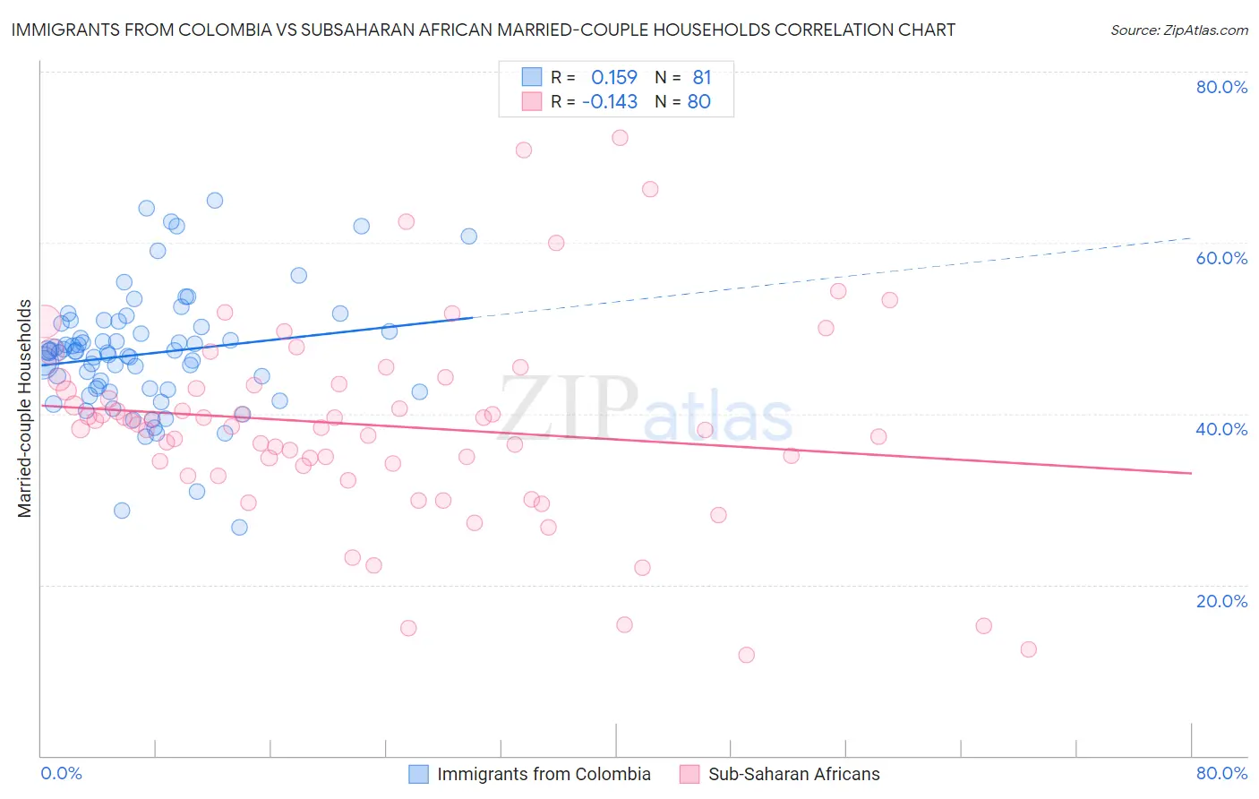 Immigrants from Colombia vs Subsaharan African Married-couple Households
