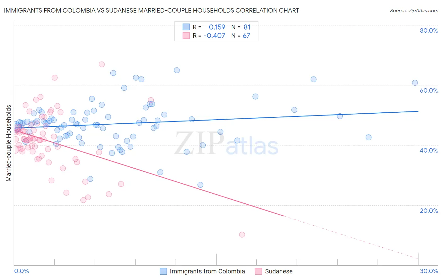 Immigrants from Colombia vs Sudanese Married-couple Households