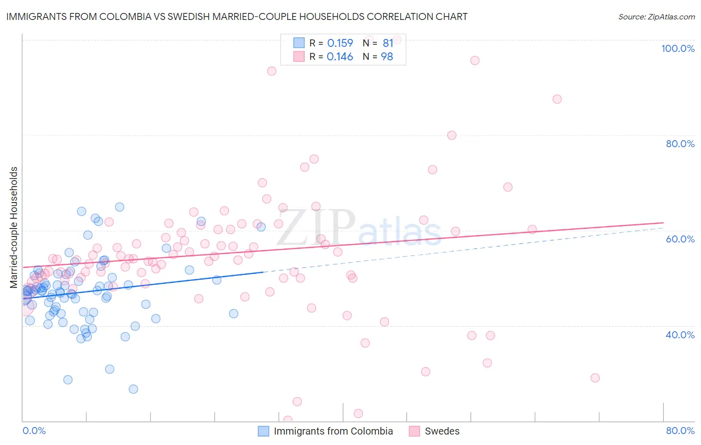 Immigrants from Colombia vs Swedish Married-couple Households