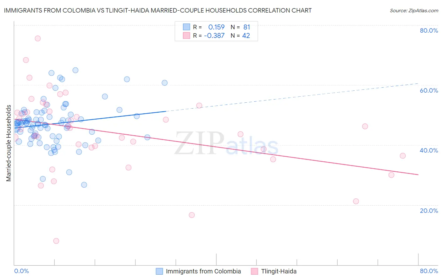 Immigrants from Colombia vs Tlingit-Haida Married-couple Households