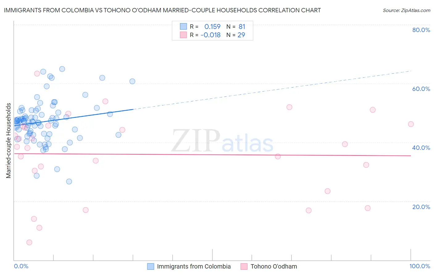 Immigrants from Colombia vs Tohono O'odham Married-couple Households