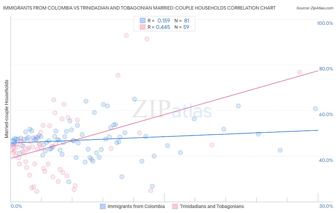 Immigrants from Colombia vs Trinidadian and Tobagonian Married-couple Households