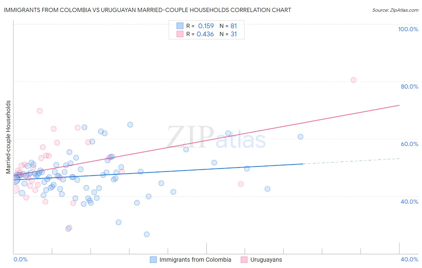Immigrants from Colombia vs Uruguayan Married-couple Households