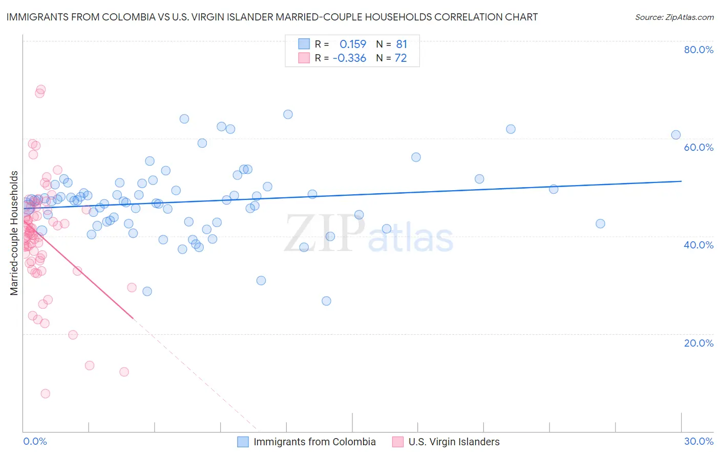 Immigrants from Colombia vs U.S. Virgin Islander Married-couple Households