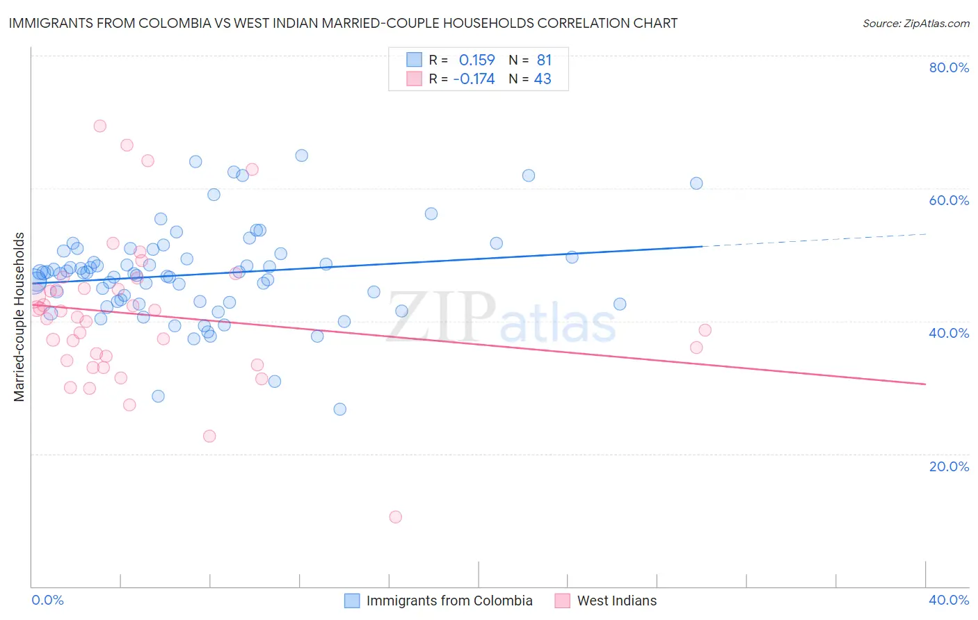 Immigrants from Colombia vs West Indian Married-couple Households