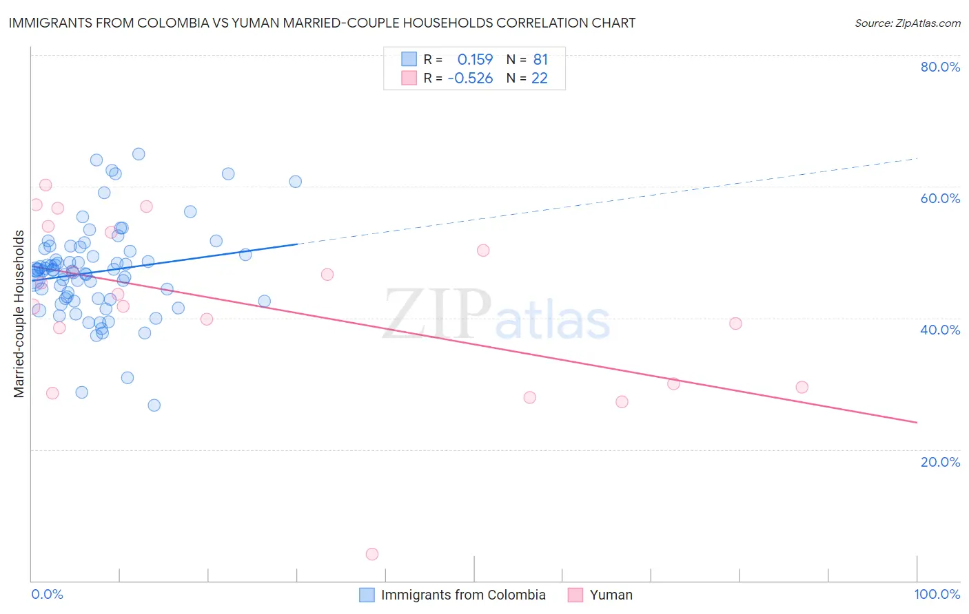 Immigrants from Colombia vs Yuman Married-couple Households
